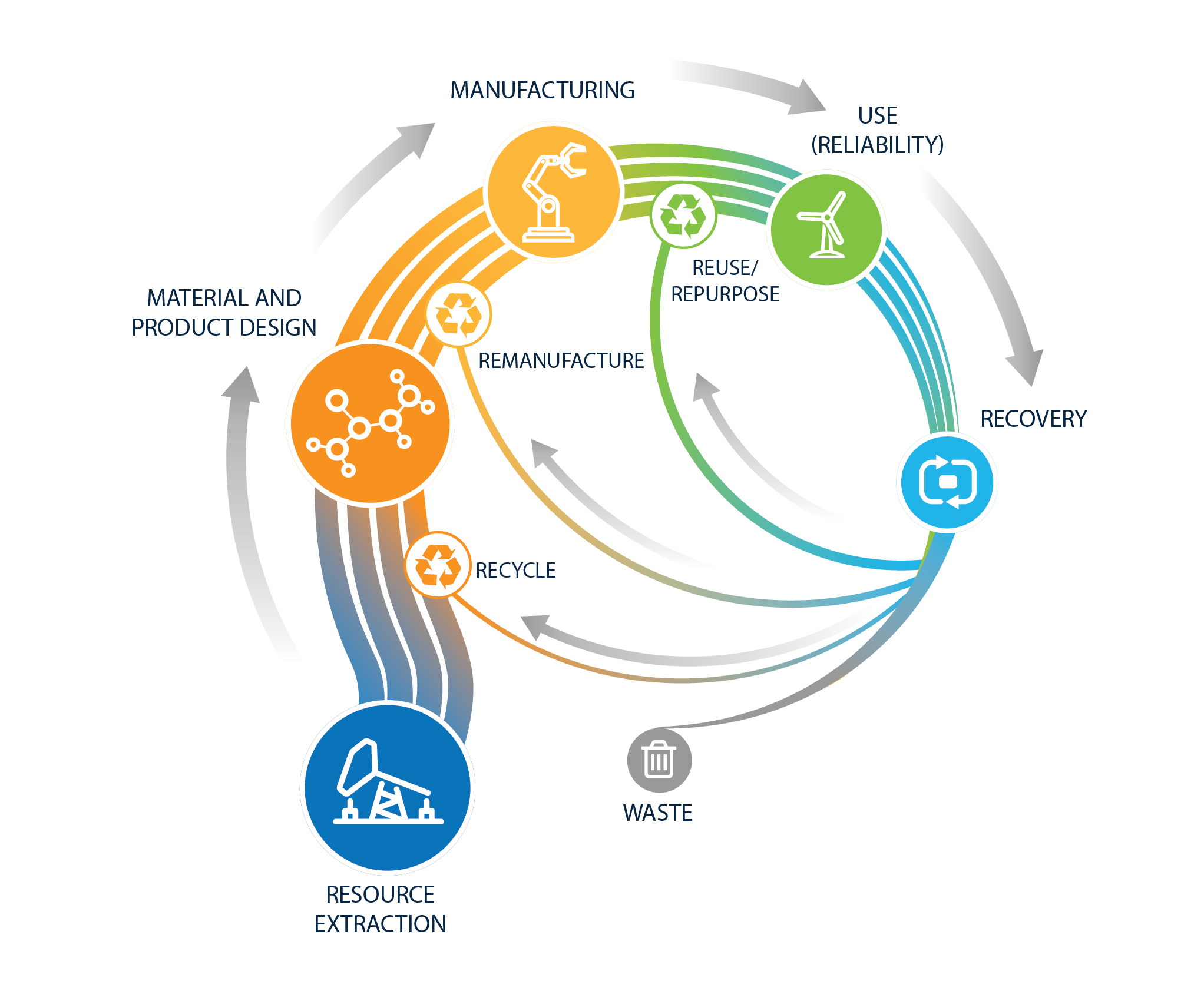 Circularity concept of material flow